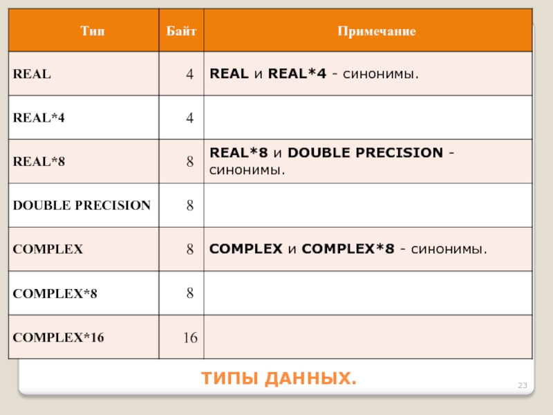 Байт баз данных. Тип byte. Тип данных байт. Тип поля byte. Значения типа byte.