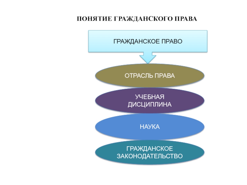 Составить схему гражданское право в системе отраслей права