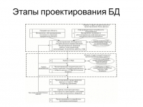 Этапы проектирования БД