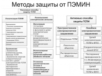 Методы защиты от ПЭМИН
