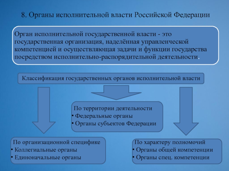 Субъекты исполнительной власти схема