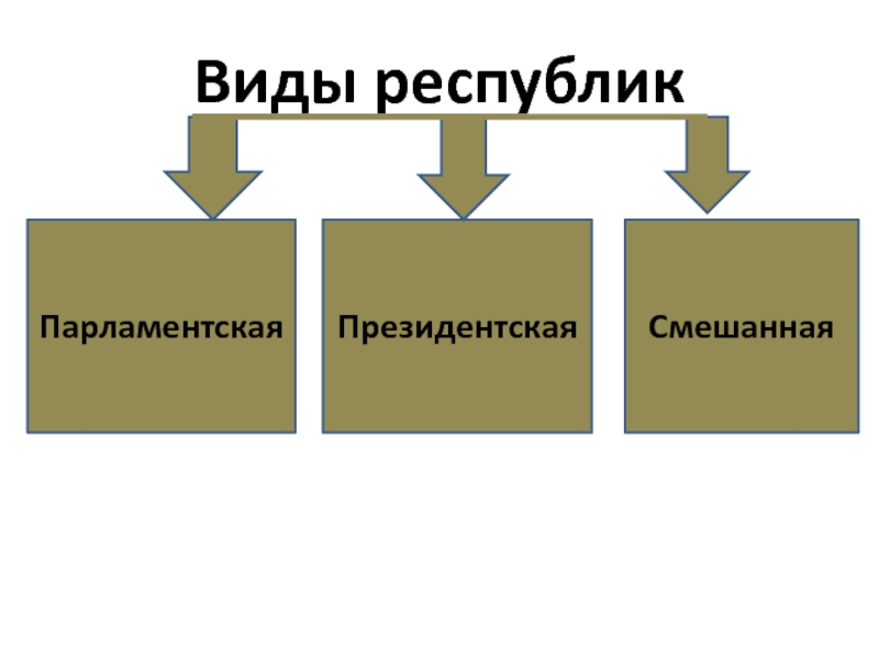 Виды республик