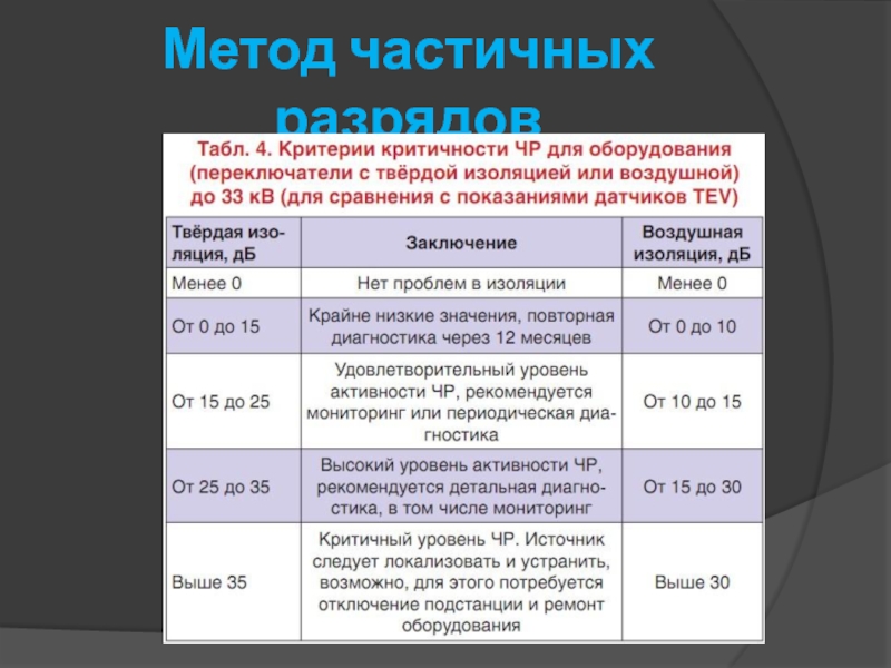 Метод 15. Частичные разряды. Частичные разряды в изоляции. Частичный разряд в кабеле. Метод частичных разрядов.