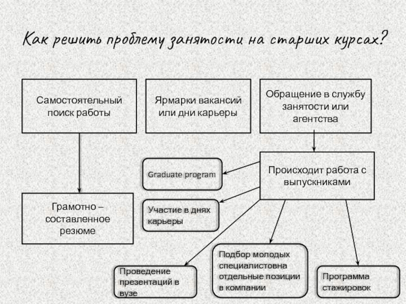 Реферат: Проблема трудоустройства молодых специалистов в г. Москве