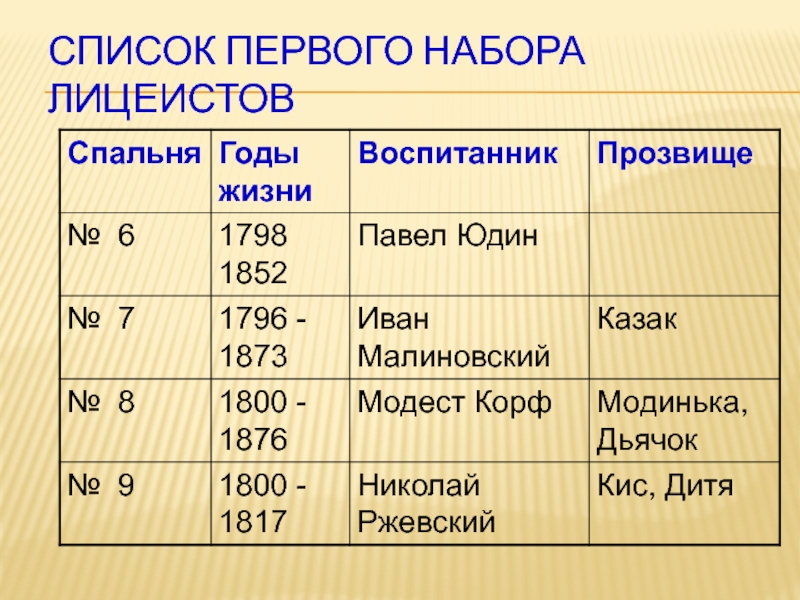 Первый список. Список первого набора лицеистов. Список первых лицеистов. Первый в списке.