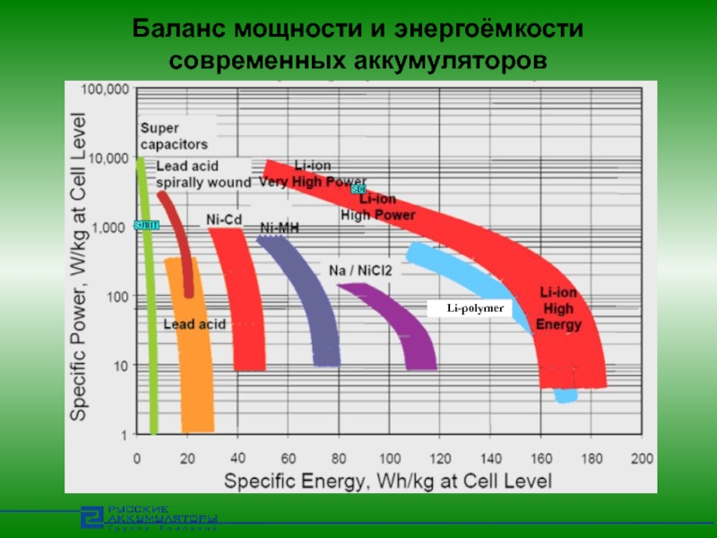 Аккумуляторы нового поколения презентация