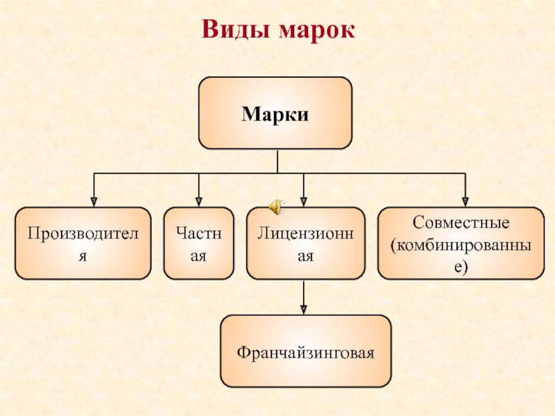 Марка виды действие. Типы брендов. Виды брендов. Виды марок товаров. Групповой видовой марочный.