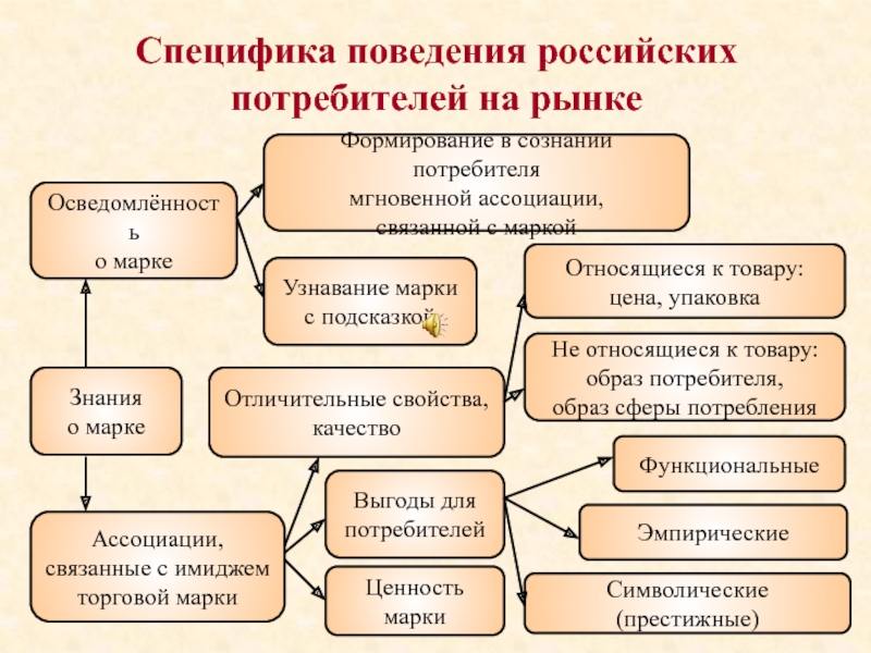 Формирование российских ценностей. Особенности русского поведения. Черты русского поведения. Поведенческие специфика потребителя. Особенности бытового поведения русского.