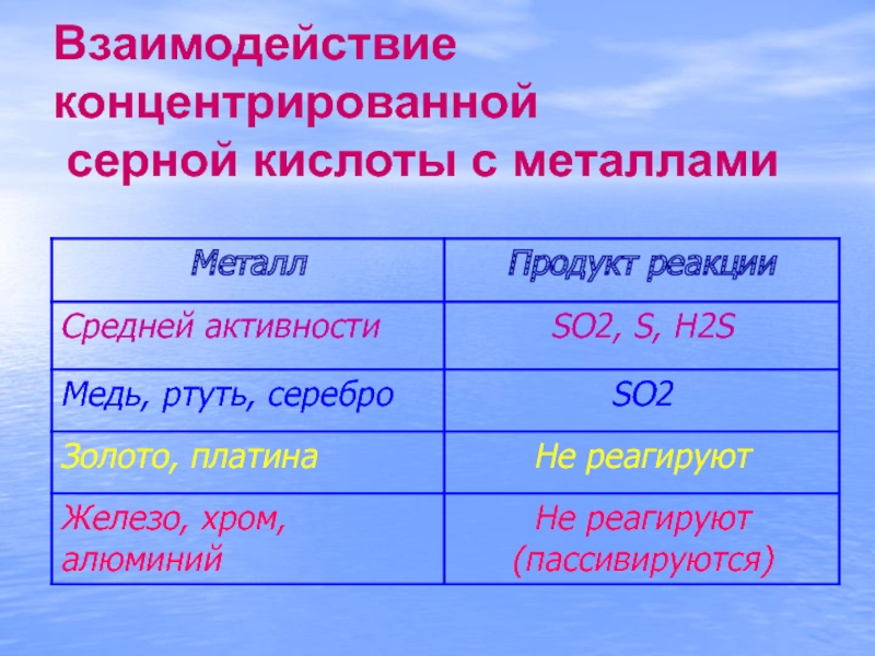 Взаимодействия железа с концентрированной серной кислотой. Взаимодействие с концентрированной серной кислотой. Взаимодействие концентрированной серной. Взаимодействие концентрированной серной кислоты с металлами. Концентрированная серная с металлами.