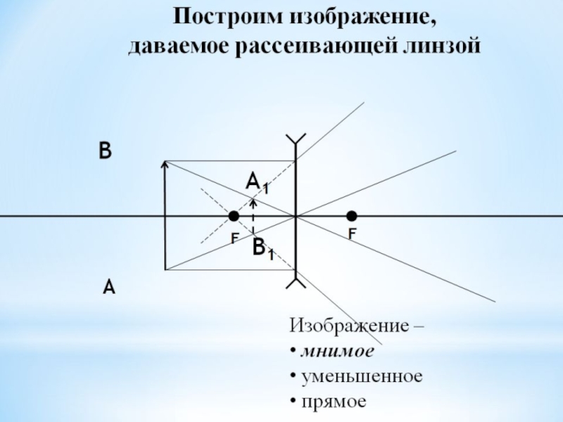 Изображение которое дает линза