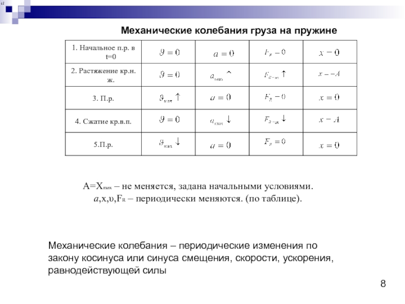 Изучение колебаний. Изучение колебаний груза на пружине лабораторная работа. Колебания груза на пружине таблица. Заполнить таблицы механические колебания. Математический маятник заполните таблицу..