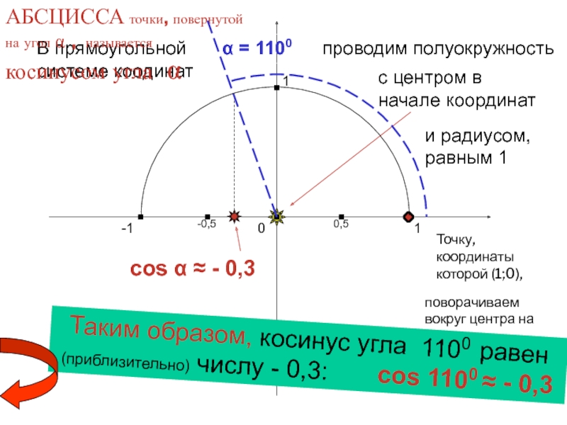 cos α ≈ - 0,310-11-1В прямоугольной системе коодинатпроводим полуокружностьс центром в начале координати радиусом, равным 1Точку, координаты