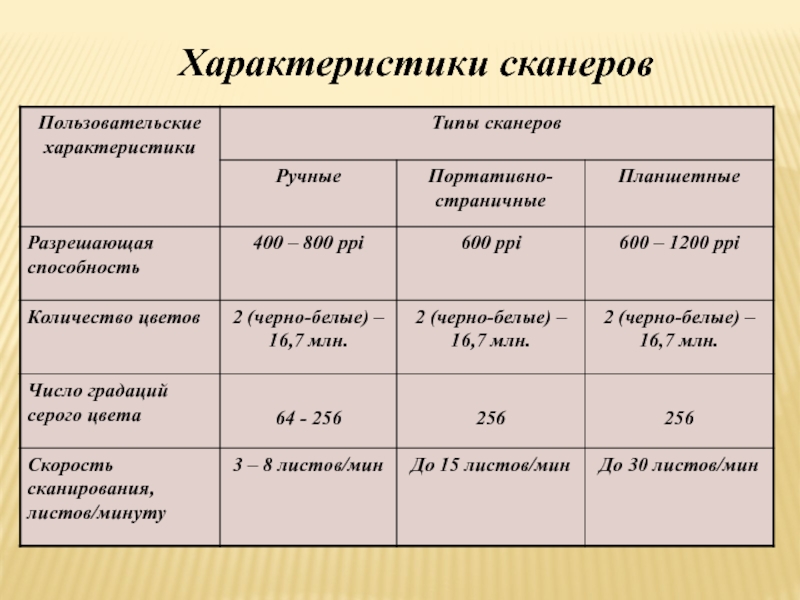 Технические характеристики устройств. Характеристики сканера. Характеристики сканеров таблица. Основные технические характеристики сканеров. Характеристики сканеров Информатика.