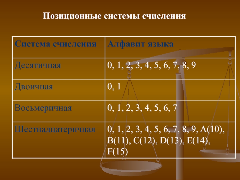 Позиционная система счисления картинки для презентации