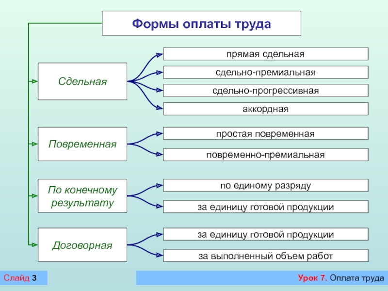 Формы оплаты труда схема