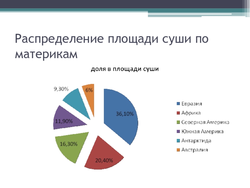 Доля материков от всей площади земли диаграмма