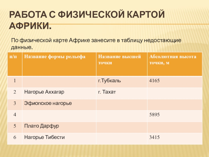 Недостающие данные. По физической карте Африки занесите в таблицу недостающие данные. Формы рельефа Африки таблица. Полезные ископаемые Африки таблица. Таблица полезные ископаемые Африки 11 класс.