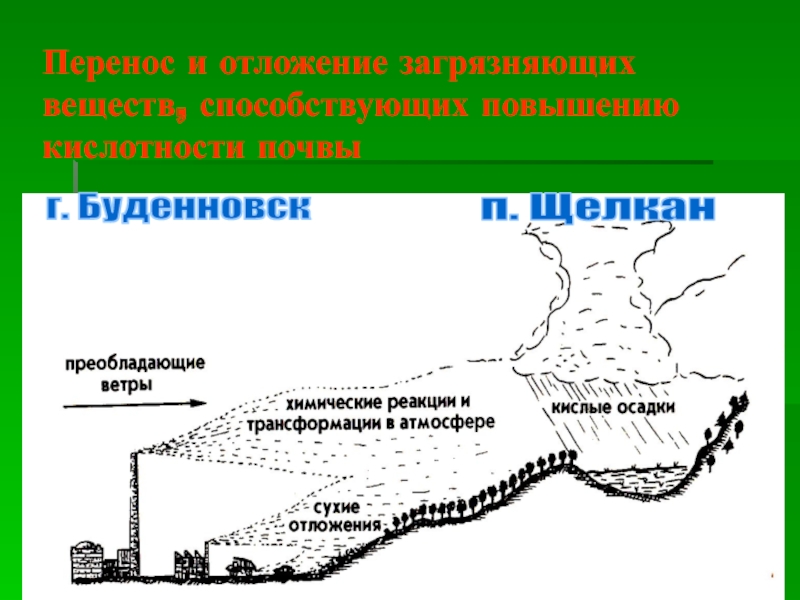 Выберите на схеме загрязняющие атмосферу вещества способствующие образованию кислотных дождей