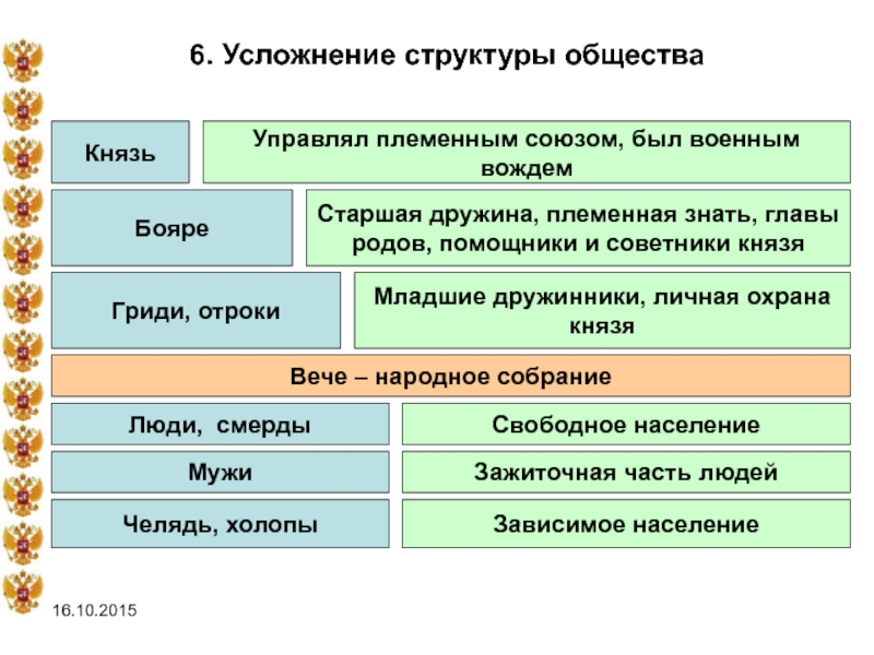 Составить схему из представленных слов бояре дружинники отроки гриди