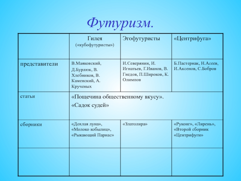 Представители футуризма. Футуристы кубофутуристы эгофутуристы таблица. Футуризм в литературе представители. Представители футуризма 20 века. Футуристы основные представители.