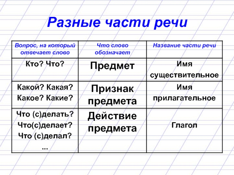 Это какая часть речи в русском. Разные части речи. Части речи с разными частями речи. Вопросы разных частей речи. Какая часть речи отвечает на вопрос какой какая.