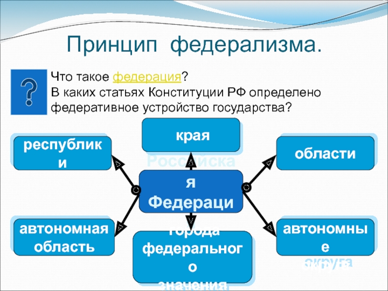 Федерализм в россии презентация