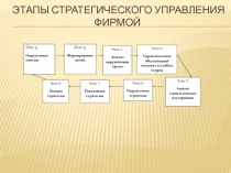 Этапы стратегического управления фирмой