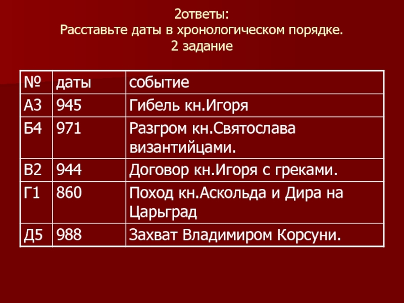 Хронологическая таблица купера. Хронологическая таблица Пушкина. Хронологическая таблица Пушкин. Хронология жизни Пушкина. Дата событие произведение.