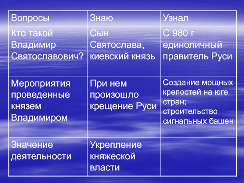 Презентация правление князя владимира крещение руси 6 класс торкунов фгос