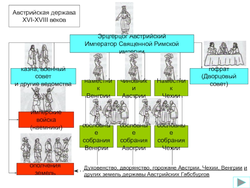 Герцог иерархия. Эрцгерцог иерархия. Иерархия в священной римской империи. Звания в священной римской империи. Иерархия титулов в священной римской империи.