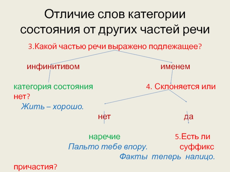 Стыдно это слово категории состояния. Отличие категории состояния от других частей речи. Подлежащее выражено инфинитивом. Слова категории состояния примеры предложений.