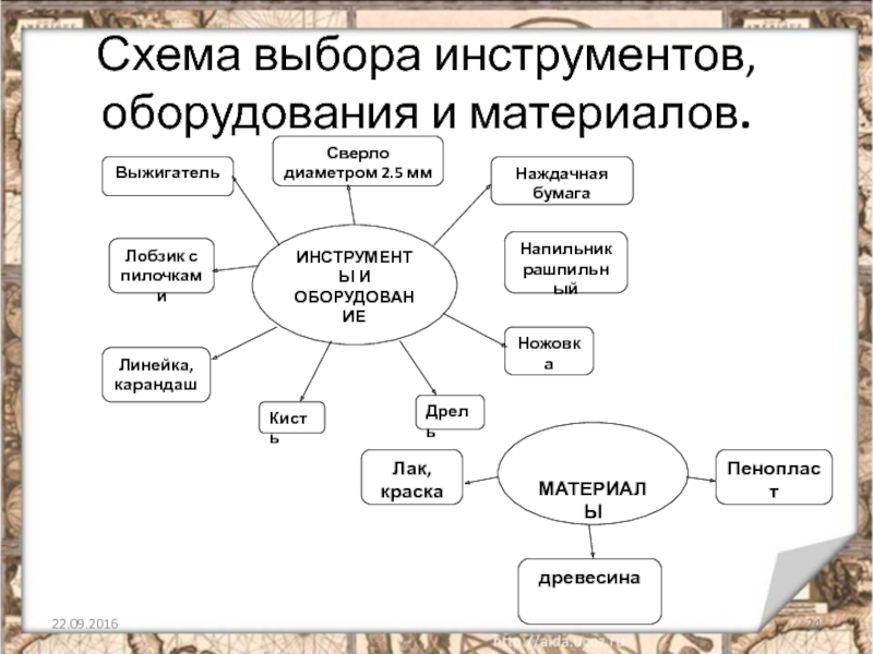 Схемы выборов. Схема выбора. Схема выбора оборудования. Схема выбора материалов. Схема выбор материалов и инструментов.