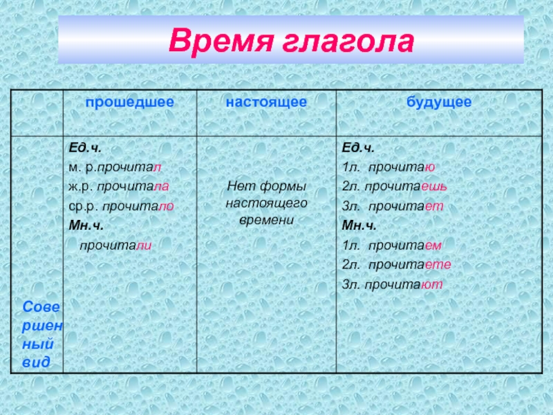 Презентация времена глаголов 3 класс школа россии презентация