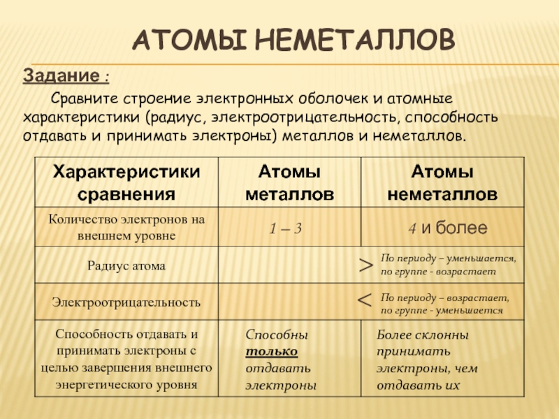 Особенности электронного строения и общие свойства металлов. Сравнительная характеристика металлов и неметаллов таблица. Характеристики атома параметры. Сравнительная характеристика неметаллов таблица 9 класс. Способность отдавать и принимать электроны.