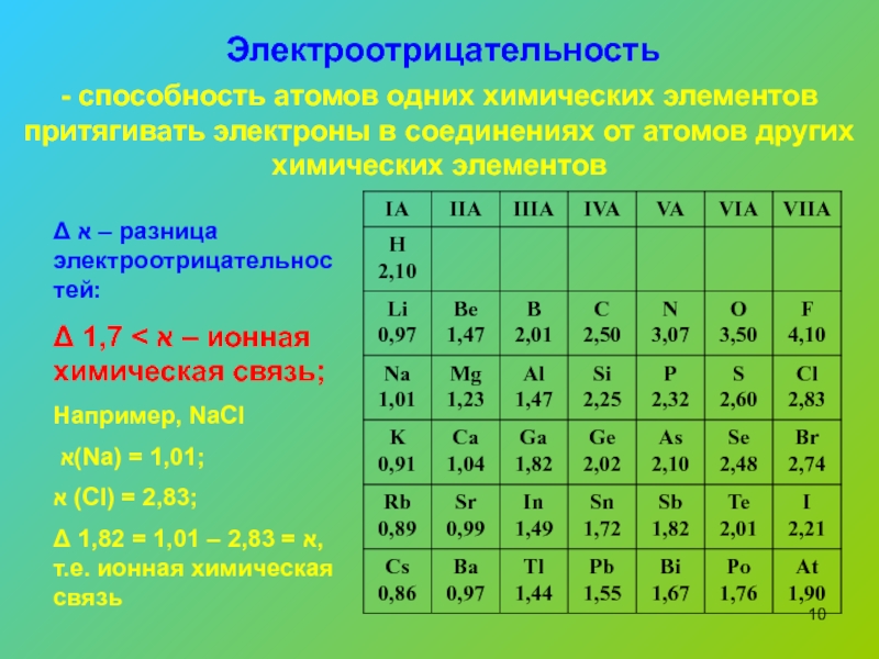 Увеличение электроотрицательности элементов. Электроотрицательность. Электроотрицательность атомов. Электроотрицательность химических элементов. Электроотрицательность железа.