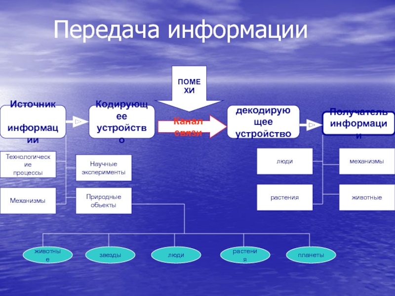 Составьте схему передачи информации кодирующее устройство декодирующее устройство