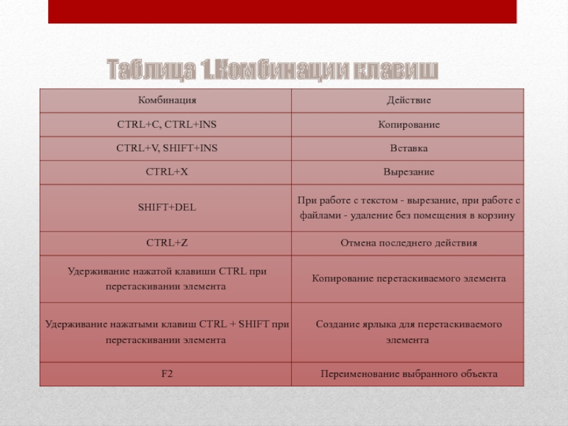 Сравнение действующего и отмененного документов. Таблица 1 комбинация клавиш. Комбинацию клавиш Ctrl+Shift+del. Комбинация клавиш для отмены действия. Комбинация клавиш Shift +1.