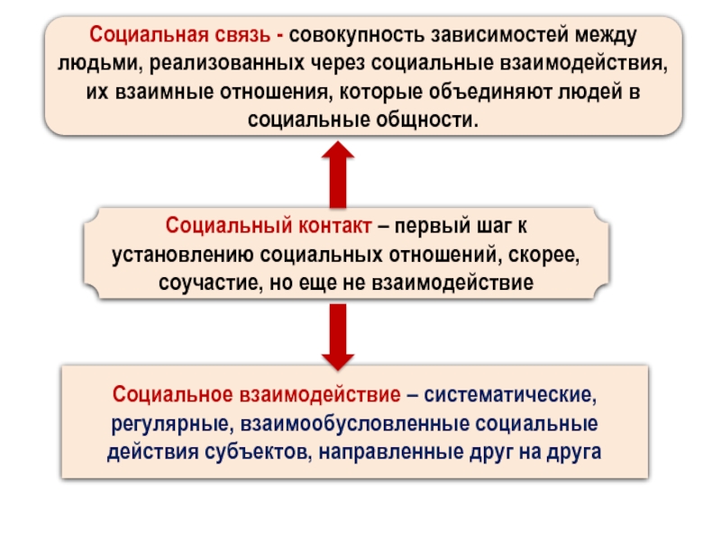 Теория социальных взаимоотношений. Теории социального взаимодействия. Социальные взаимодействия презентация 10 класс. Взаимосвязь уроков.