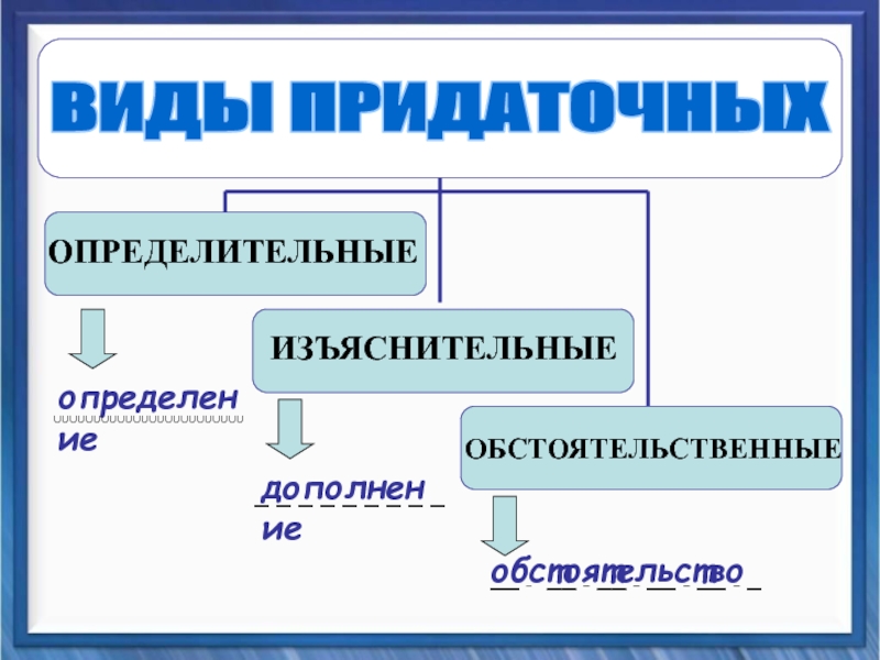 Определенные изъяснительные. Определительные и изъяснительные предложения. Виды придаточных изъяснительных. СПП определительные изъяснительные обстоятельственные. Типы придаточных изъяснительные определительные обстоятельственные.