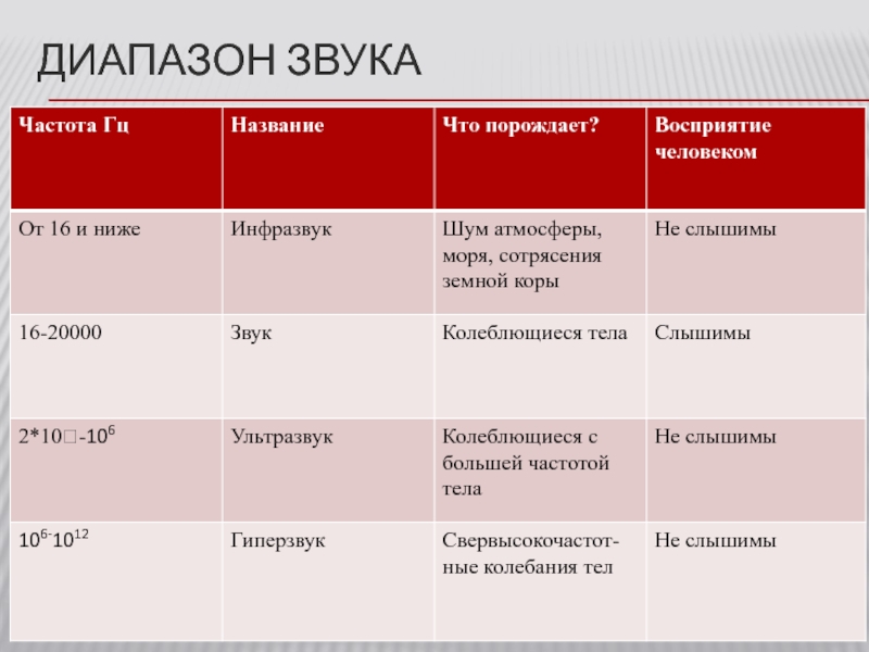 Диапазон звука. Диапазон звуковых частот. Диапазон частот звука. Человек слышит в диапазоне частот. Какую частоту звука слышит человек.