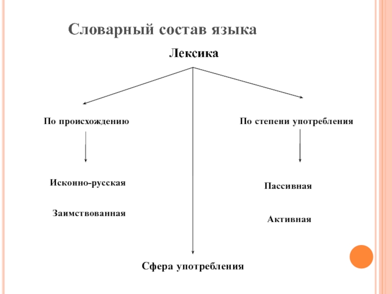 Лексический состав. Пассивный состав языка.