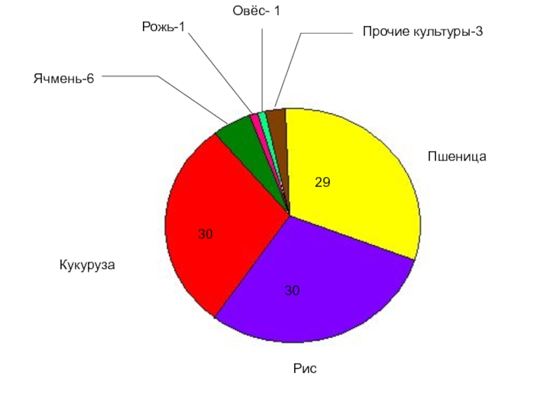 Посевные площади на земле распределяются так пшеница 30 столбчатая диаграмма