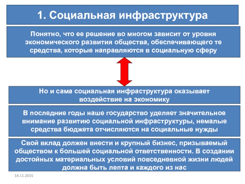 Презентация уровни экономики