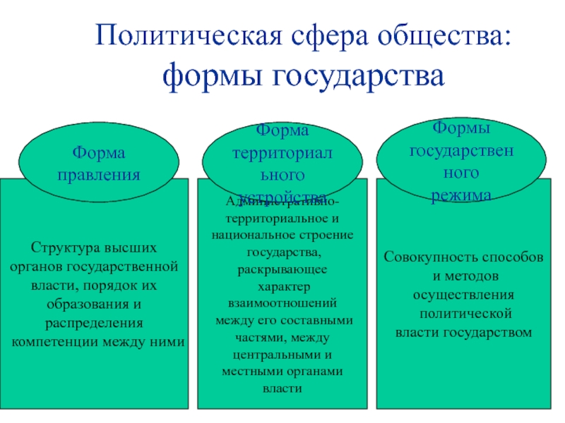 Сфера жизни общества презентация