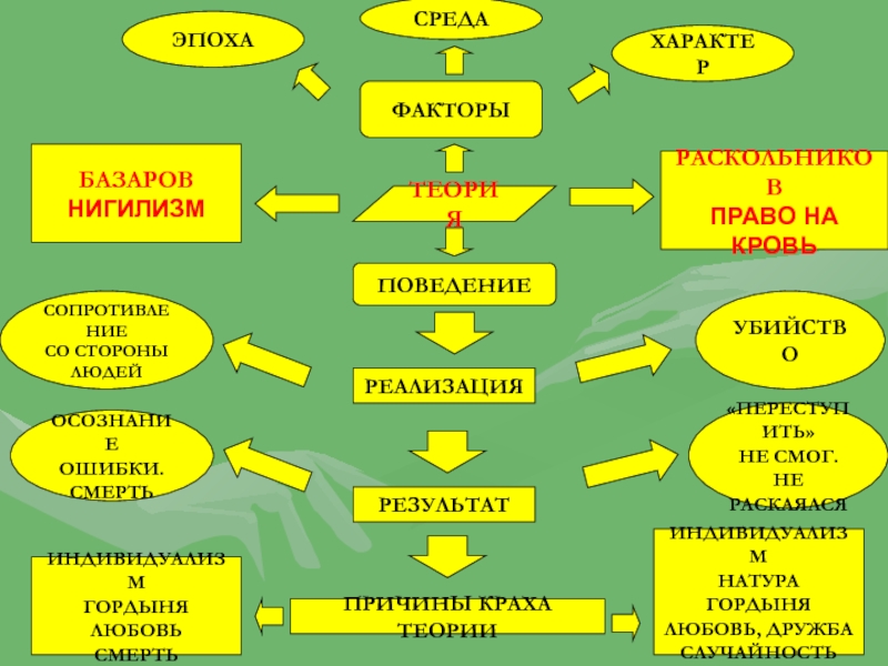 Отцы и дети базаров мировоззрение. Теория Раскольникова и нигилизм Базарова. Крах теории Базарова. Сильные стороны нигилизма Базарова. Мировоззрение Базарова.