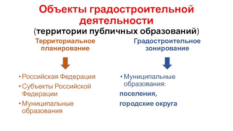 Территории деятельности. Объекты градостроительной деятельности. Объект и предмет градостроительной деятельности. Объекты градостроительной деятельности в РФ. Объекты и субъекты градостроительных отношений.