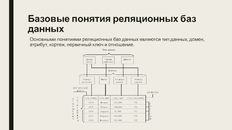 Первичному ключу в реляционной базе данных