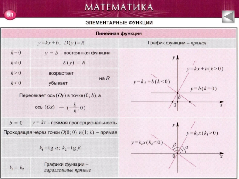 Проект графики элементарных функций