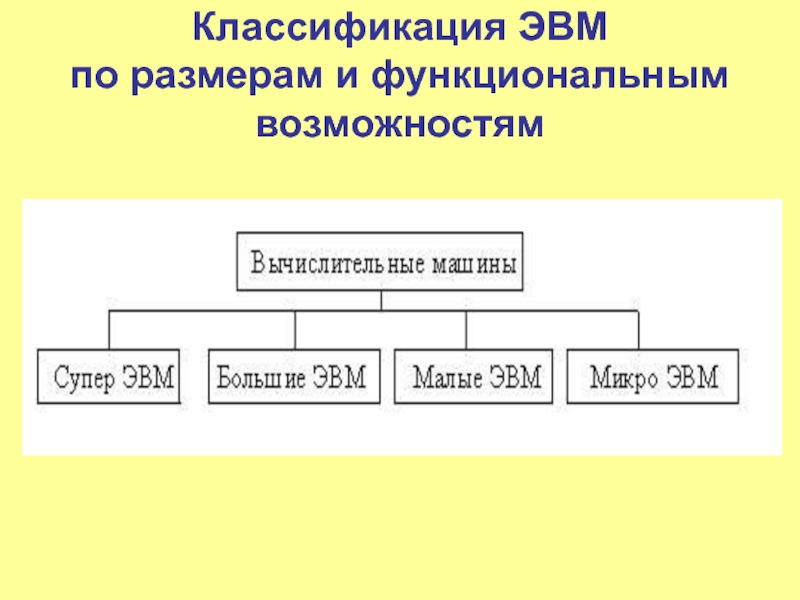 Классификация эвм