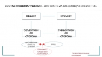 СОСТАВ ПРАВОНАРУШЕНИЯ – ЭТО СИСТЕМА СЛЕДУЮЩИХ ЭЛЕМЕНТОВ: